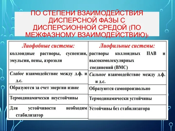 ПО СТЕПЕНИ ВЗАИМОДЕЙСТВИЯ ДИСПЕРСНОЙ ФАЗЫ С ДИСПЕРСИОННОЙ СРЕДОЙ (ПО МЕЖФАЗНОМУ ВЗАИМОДЕЙСТВИЮ):