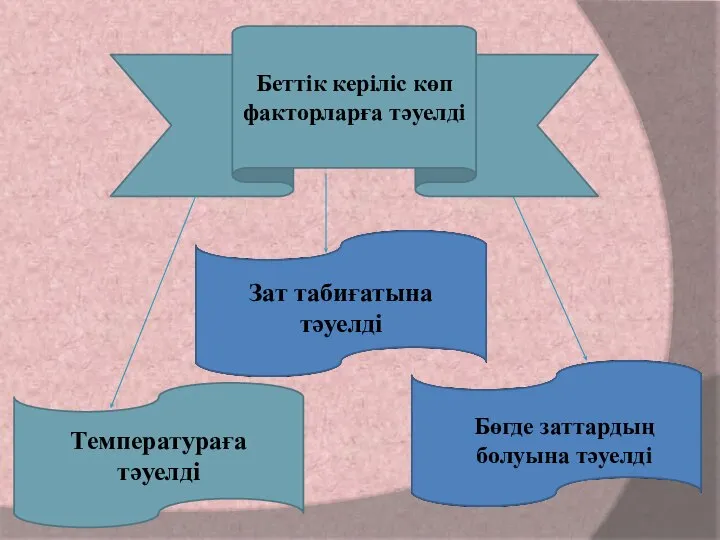 Беттік керіліс көп факторларға тәуелді Температураға тәуелді Зат табиғатына тәуелді Бөгде заттардың болуына тәуелді