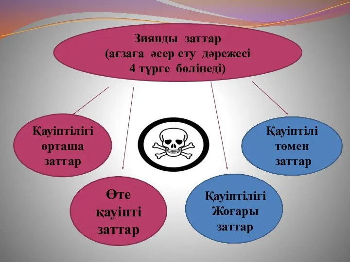 Зиянды заттар (ағзаға әсер ету дәрежесі 4 түрге бөлінеді) Қауіптілігі орташа