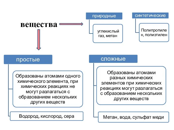 вещества