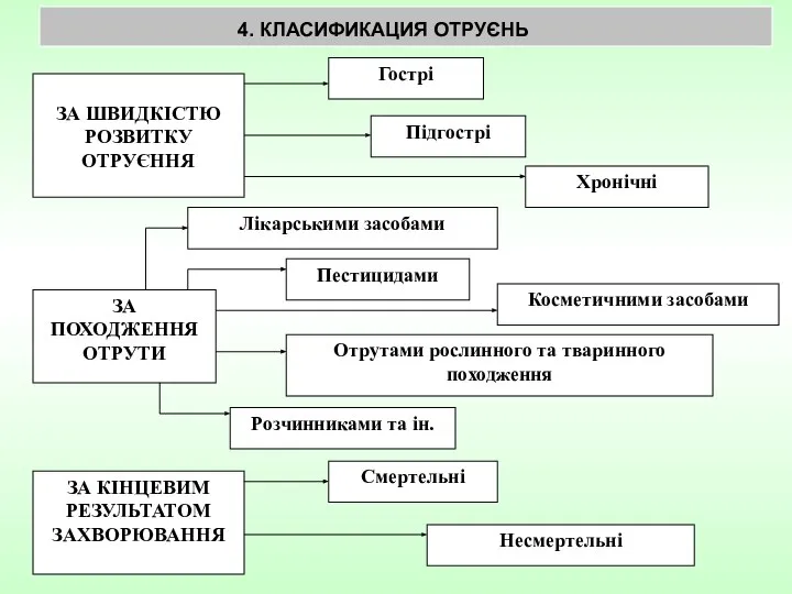 4. КЛАСИФИКАЦИЯ ОТРУЄНЬ