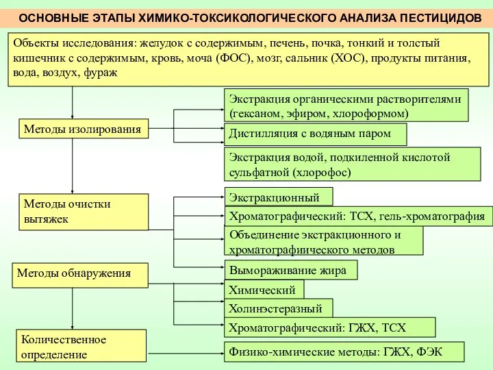 ОСНОВНЫЕ ЭТАПЫ ХИМИКО-ТОКСИКОЛОГИЧЕСКОГО АНАЛИЗА ПЕСТИЦИДОВ Экстракция органическими растворителями (гексаном, эфиром, хлороформом)