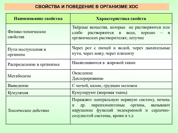 СВОЙСТВА И ПОВЕДЕНИЕ В ОРГАНИЗМЕ ХОС