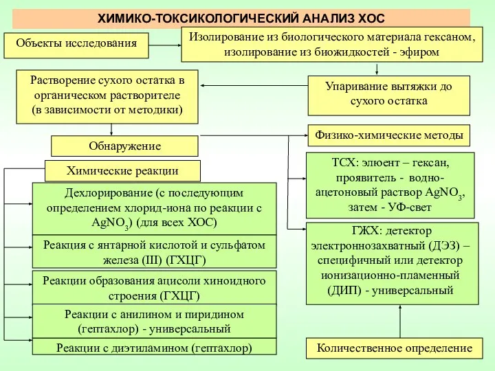 ХИМИКО-ТОКСИКОЛОГИЧЕСКИЙ АНАЛИЗ ХОС ТСХ: элюент – гексан, проявитель - водно-ацетоновый раствор