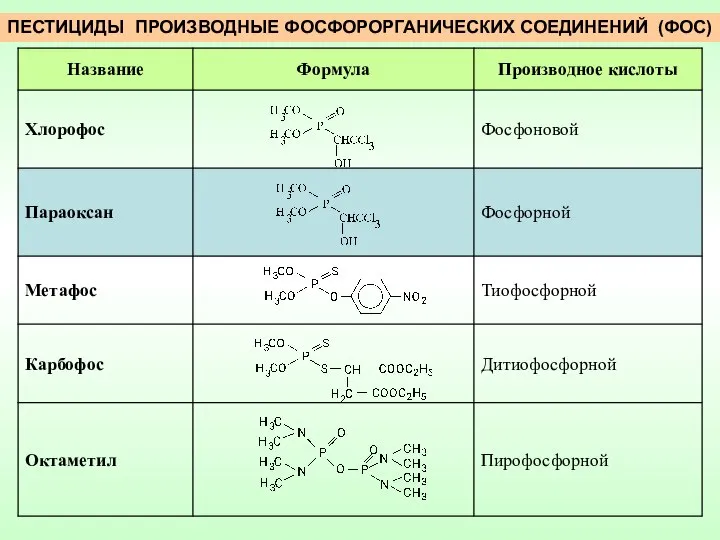 ПЕСТИЦИДЫ ПРОИЗВОДНЫЕ ФОСФОРОРГАНИЧЕСКИХ СОЕДИНЕНИЙ (ФОС)