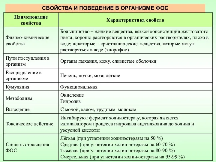 СВОЙСТВА И ПОВЕДЕНИЕ В ОРГАНИЗМЕ ФОС