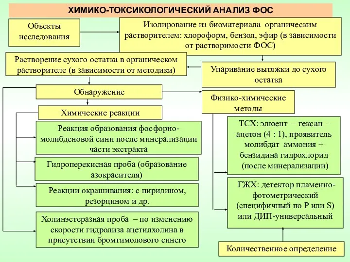 ХИМИКО-ТОКСИКОЛОГИЧЕСКИЙ АНАЛИЗ ФОС ТСХ: элюент – гексан – ацетон (4 :