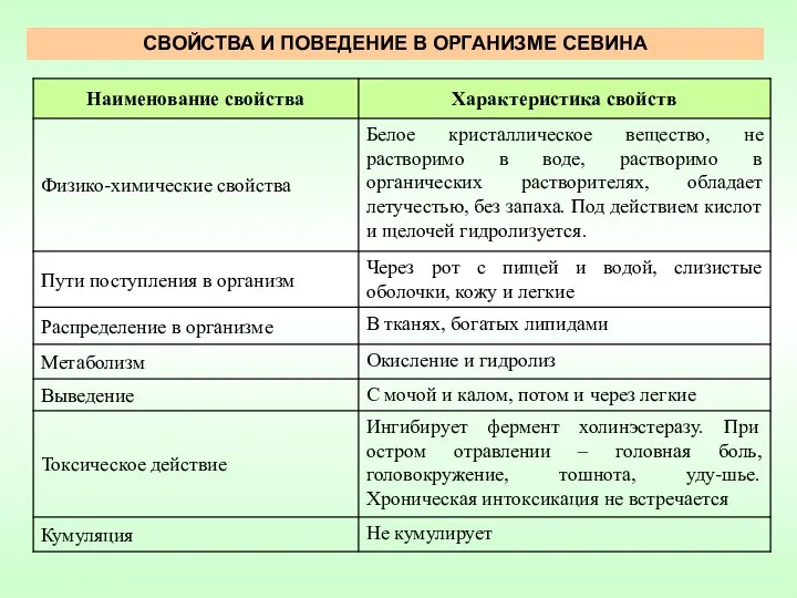 СВОЙСТВА И ПОВЕДЕНИЕ В ОРГАНИЗМЕ СЕВИНА