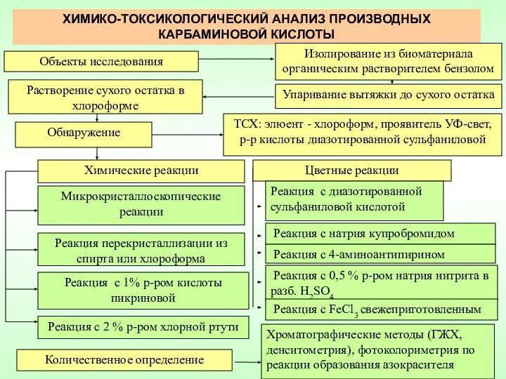 ХИМИКО-ТОКСИКОЛОГИЧЕСКИЙ АНАЛИЗ ПРОИЗВОДНЫХ КАРБАМИНОВОЙ КИСЛОТЫ Объекты исследования Изолирование из биоматериала органическим