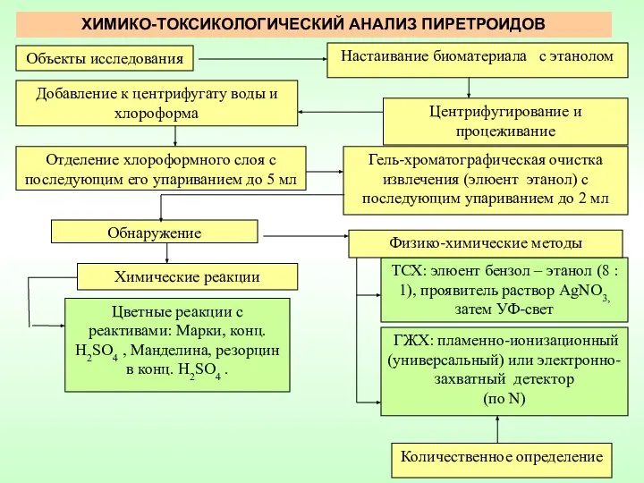 ХИМИКО-ТОКСИКОЛОГИЧЕСКИЙ АНАЛИЗ ПИРЕТРОИДОВ ГЖХ: пламенно-ионизационный (универсальный) или электронно-захватный детектор (по N)