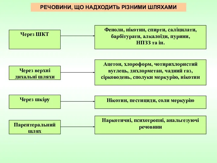 РЕЧОВИНИ, ЩО НАДХОДИТЬ РІЗНИМИ ШЛЯХАМИ Ацетон, хлороформ, чотирихлористий вуглець, дихлорметан, чадний