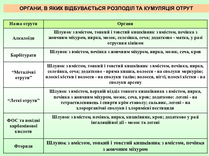 ОРГАНИ, В ЯКИХ ВІДБУВАЄТЬСЯ РОЗПОДІЛ ТА КУМУЛЯЦІЯ ОТРУТ