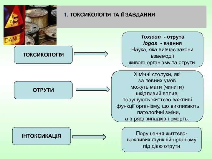 1. ТОКСИКОЛОГІЯ ТА ЇЇ ЗАВДАННЯ ТОКСИКОЛОГІЯ Toxicon - отрута logos -