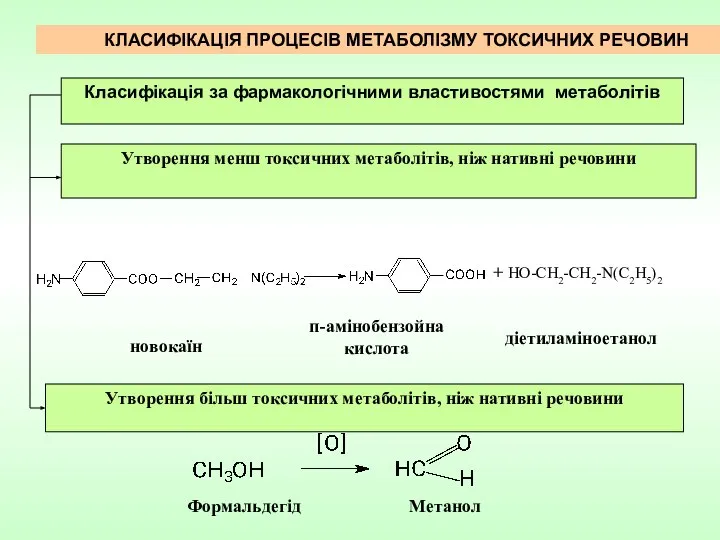 КЛАСИФІКАЦІЯ ПРОЦЕСІВ МЕТАБОЛІЗМУ ТОКСИЧНИХ РЕЧОВИН + HO-CH2-CH2-N(C2H5)2 Класифікація за фармакологічними властивостями