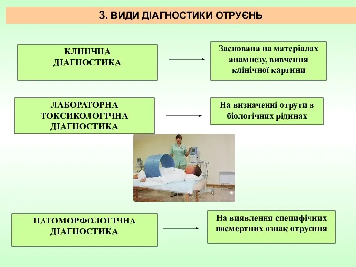 ПАТОМОРФОЛОГІЧНА ДІАГНОСТИКА ЛАБОРАТОРНА ТОКСИКОЛОГІЧНА ДІАГНОСТИКА КЛІНІЧНА ДІАГНОСТИКА 3. ВИДИ ДІАГНОСТИКИ ОТРУЄНЬ