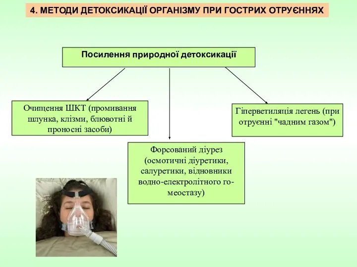 4. МЕТОДИ ДЕТОКСИКАЦІЇ ОРГАНІЗМУ ПРИ ГОСТРИХ ОТРУЄННЯХ Очищення ШКТ (промивання шлунка,