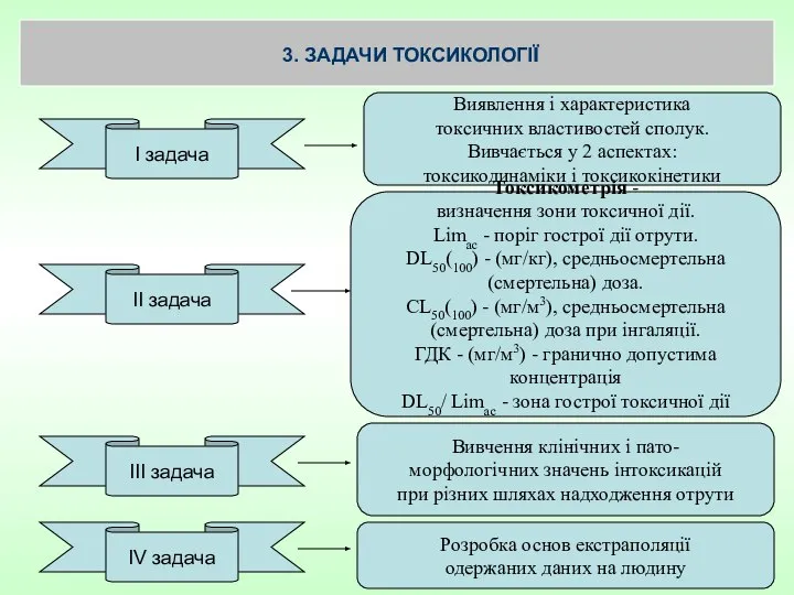 3. ЗАДАЧИ ТОКСИКОЛОГІЇ Виявлення і характеристика токсичних властивостей сполук. Вивчається у