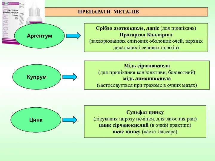 Срібло азотнокисле, ляпіс (для припікань) Протаргол Колларгол (захворюваннях слизових оболонок очей,