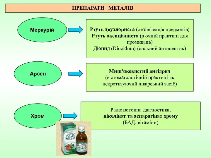 Меркурій Ртуть двухлориста (дезінфекція предметів) Ртуть оксиціаниста (в очній практиці для