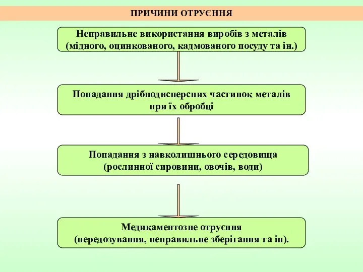 ПРИЧИНИ ОТРУЄННЯ Неправильне використання виробів з металів (мідного, оцинкованого, кадмованого посуду