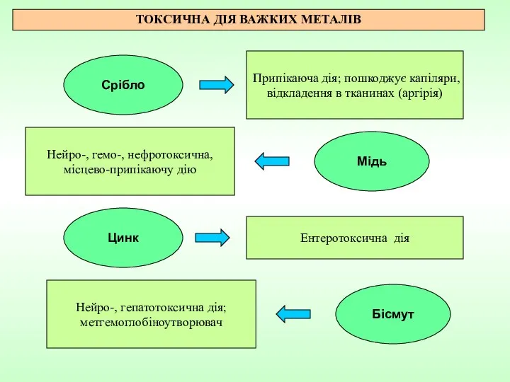 Срібло Припікаюча дія; пошкоджує капіляри, відкладення в тканинах (аргірія) Мідь Нейро-,