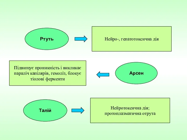 Ртуть Нейро-, гепатотоксична дія Арсен Підвищує проникність і викликає параліч капілярів,