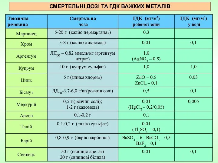 СМЕРТЕЛЬНІ ДОЗІ ТА ГДК ВАЖКИХ МЕТАЛІВ