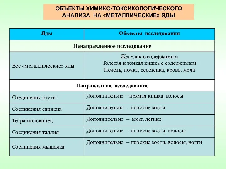 ОБЪЕКТЫ ХИМИКО-ТОКСИКОЛОГИЧЕСКОГО АНАЛИЗА НА «МЕТАЛЛИЧЕСКИЕ» ЯДЫ