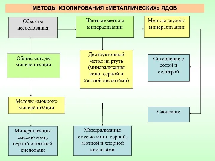 МЕТОДЫ ИЗОЛИРОВАНИЯ «МЕТАЛЛИЧЕСКИХ» ЯДОВ Объекты исследования Частные методы минерализации Общие методы