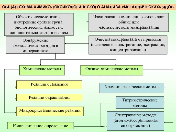 ОБЩАЯ СХЕМА ХИМИКО-ТОКСИКОЛОГИЧЕСКОГО АНАЛИЗА «МЕТАЛЛИЧЕСКИХ» ЯДОВ Объекты исследо-вания: внутренние органы трупа,