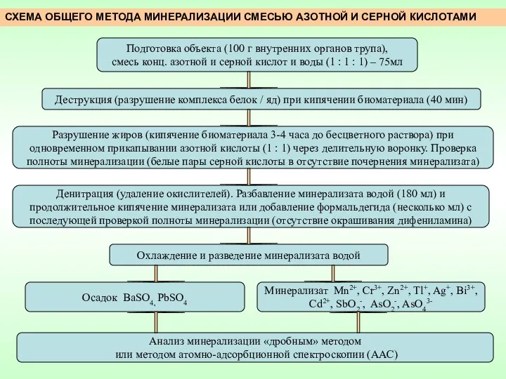 СХЕМА ОБЩЕГО МЕТОДА МИНЕРАЛИЗАЦИИ СМЕСЬЮ АЗОТНОЙ И СЕРНОЙ КИСЛОТАМИ Подготовка объекта