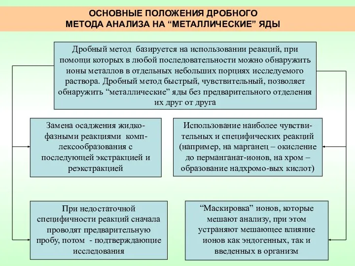 ОСНОВНЫЕ ПОЛОЖЕНИЯ ДРОБНОГО МЕТОДА АНАЛИЗА НА “МЕТАЛЛИЧЕСКИЕ” ЯДЫ Дробный метод базируется