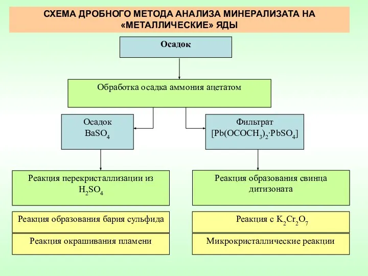 СХЕМА ДРОБНОГО МЕТОДА АНАЛИЗА МИНЕРАЛИЗАТА НА «МЕТАЛЛИЧЕСКИЕ» ЯДЫ Осадок Обработка осадка