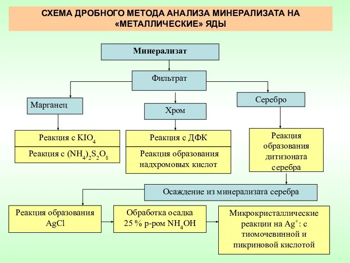 СХЕМА ДРОБНОГО МЕТОДА АНАЛИЗА МИНЕРАЛИЗАТА НА «МЕТАЛЛИЧЕСКИЕ» ЯДЫ