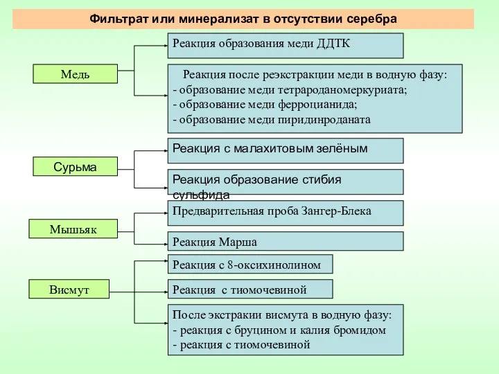 Реакция с малахитовым зелёным Сурьма Реакция образование стибия сульфида Реакция образования