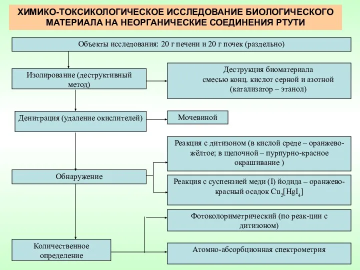 ХИМИКО-ТОКСИКОЛОГИЧЕСКОЕ ИССЛЕДОВАНИЕ БИОЛОГИЧЕСКОГО МАТЕРИАЛА НА НЕОРГАНИЧЕСКИЕ СОЕДИНЕНИЯ РТУТИ Атомно-абсорбционная спектрометрия Мочевиной