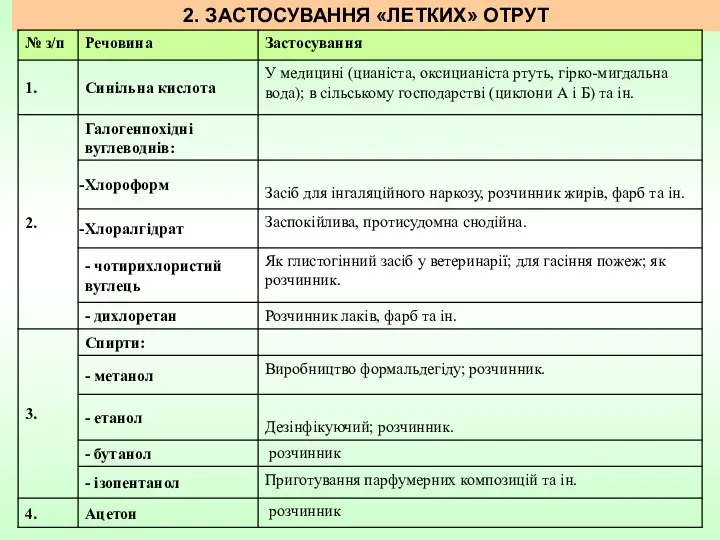 2. ЗАСТОСУВАННЯ «ЛЕТКИХ» ОТРУТ