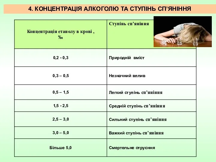 4. КОНЦЕНТРАЦІЯ АЛКОГОЛЮ ТА СТУПІНЬ СП’ЯНІННЯ