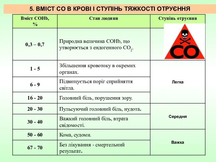 5. ВМІСТ CO В КРОВІ І СТУПІНЬ ТЯЖКОСТІ ОТРУЄННЯ