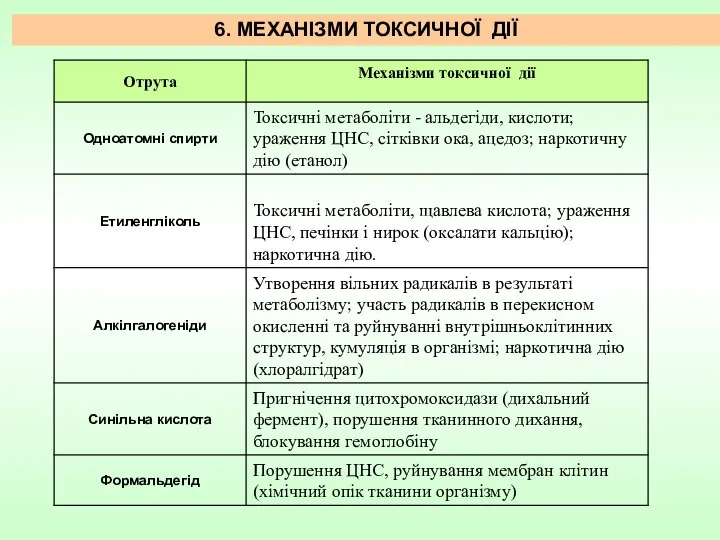 6. МЕХАНІЗМИ ТОКСИЧНОЇ ДІЇ