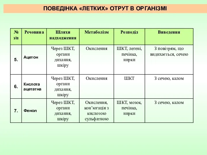 ПОВЕДІНКА «ЛЕТКИХ» ОТРУТ В ОРГАНІЗМІ