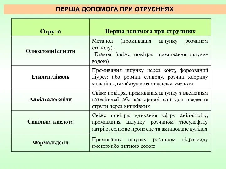 ПЕРША ДОПОМОГА ПРИ ОТРУЄННЯХ