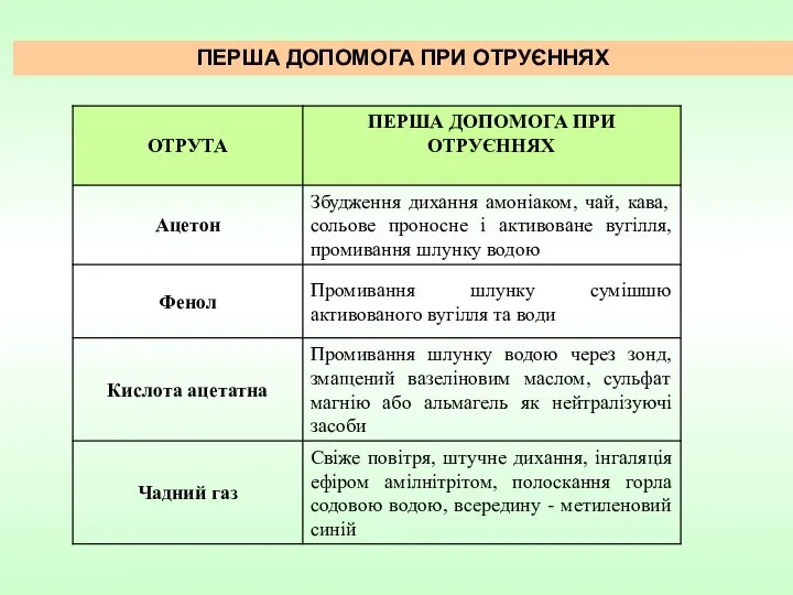 ПЕРША ДОПОМОГА ПРИ ОТРУЄННЯХ