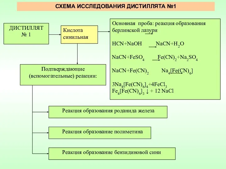 СХЕМА ИССЛЕДОВАНИЯ ДИСТИЛЛЯТА №1 Основная проба: реакция образования берлинской лазури НСN+NaOH