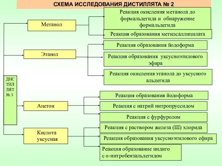 СХЕМА ИССЛЕДОВАНИЯ ДИСТИЛЛЯТА № 2 Этанол Реакция образования метилсаллицилата Реакция окисления