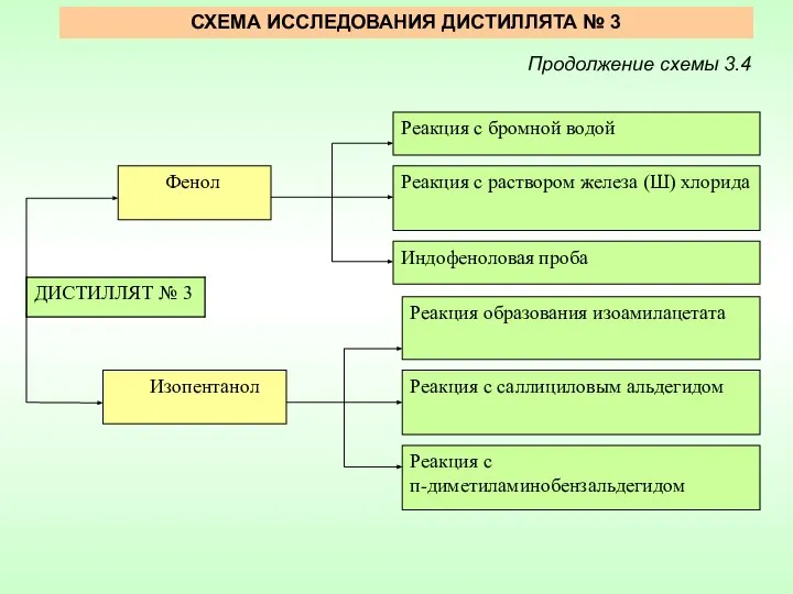 СХЕМА ИССЛЕДОВАНИЯ ДИСТИЛЛЯТА № 3 Продолжение схемы 3.4