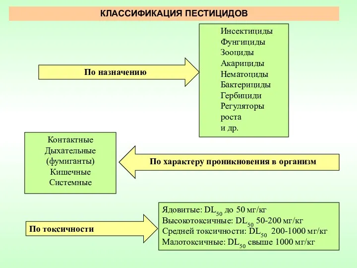 КЛАССИФИКАЦИЯ ПЕСТИЦИДОВ Инсектициды Фунгициды Зооциды Акарициды Нематоциды Бактерициды Гербициди Регуляторы роста