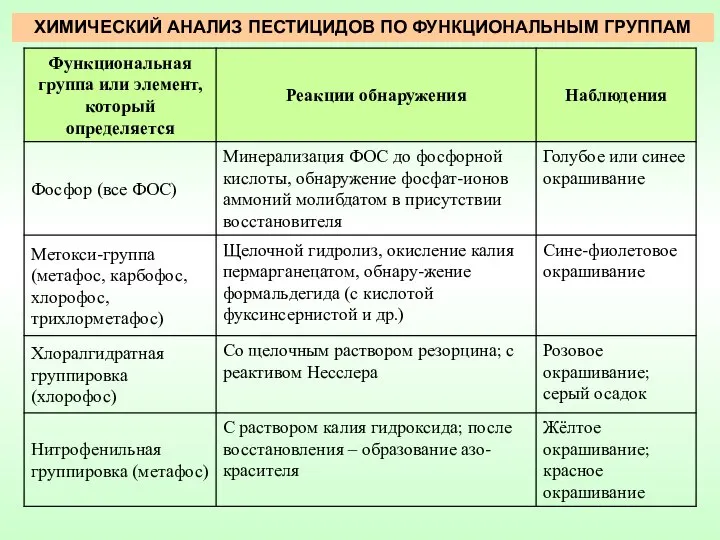 ХИМИЧЕСКИЙ АНАЛИЗ ПЕСТИЦИДОВ ПО ФУНКЦИОНАЛЬНЫМ ГРУППАМ