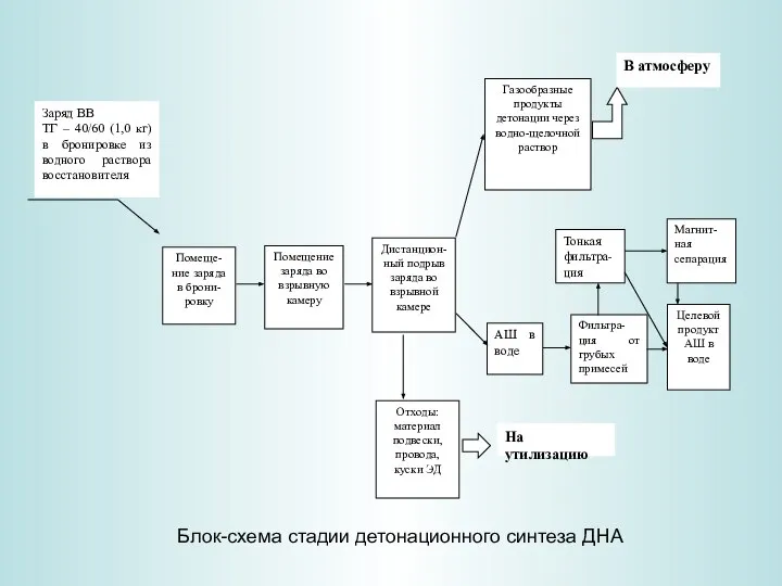 Блок-схема стадии детонационного синтеза ДНА