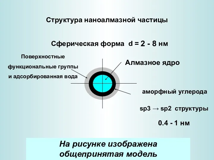 Структура наноалмазной частицы Сферическая форма d = 2 - 8 нм